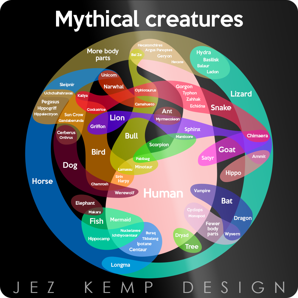 Jez Kemp Portfolio - Epic Mythical Creatures Chart